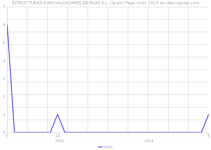 ESTRUCTURAS JUAN VALLADARES DE PILAS S.L. (Spain) Page visits 2024 
