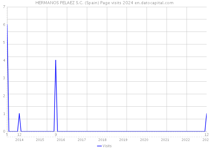 HERMANOS PELAEZ S.C. (Spain) Page visits 2024 