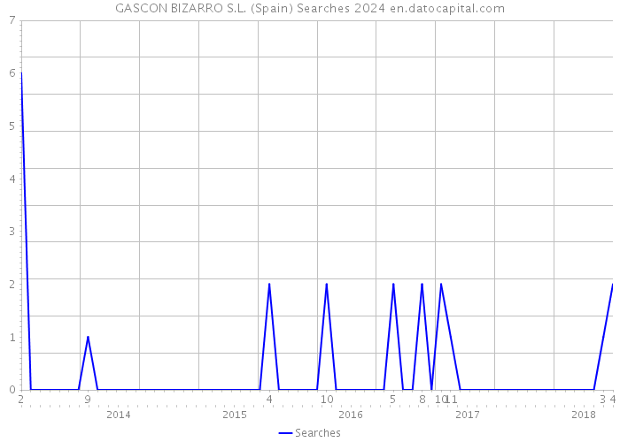 GASCON BIZARRO S.L. (Spain) Searches 2024 