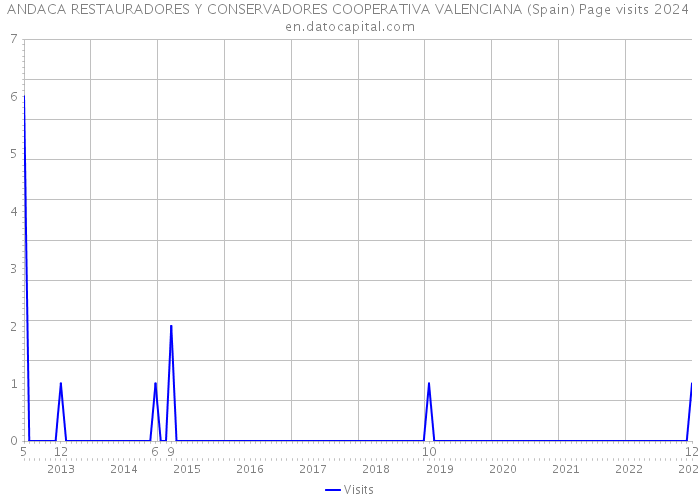 ANDACA RESTAURADORES Y CONSERVADORES COOPERATIVA VALENCIANA (Spain) Page visits 2024 