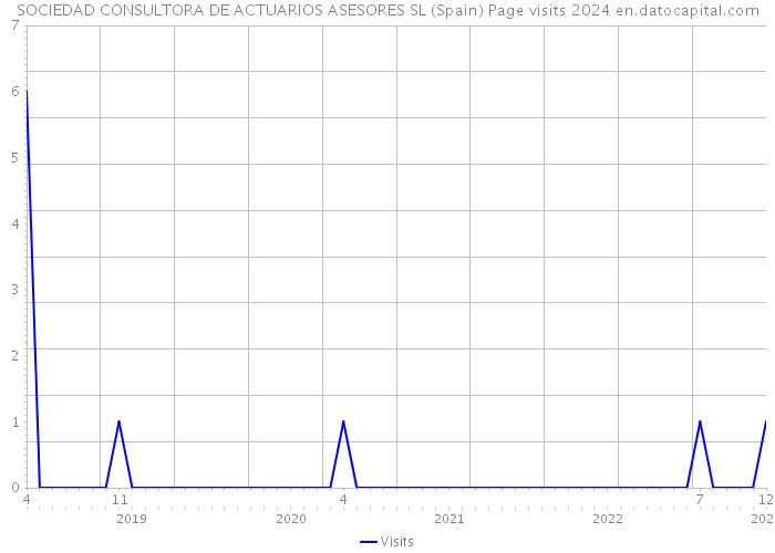 SOCIEDAD CONSULTORA DE ACTUARIOS ASESORES SL (Spain) Page visits 2024 