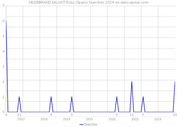 HILDEBRAND SALVAT RULL (Spain) Searches 2024 