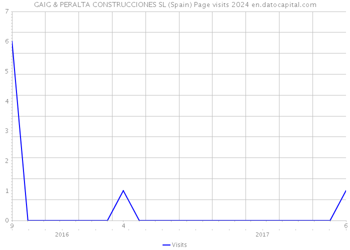 GAIG & PERALTA CONSTRUCCIONES SL (Spain) Page visits 2024 