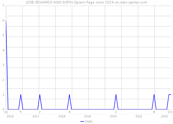 JOSE-EDUARDO ASIN SOFIN (Spain) Page visits 2024 