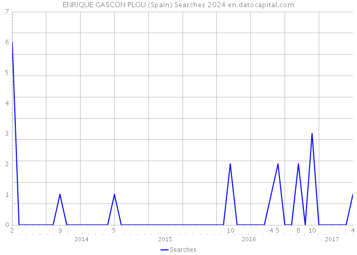 ENRIQUE GASCON PLOU (Spain) Searches 2024 