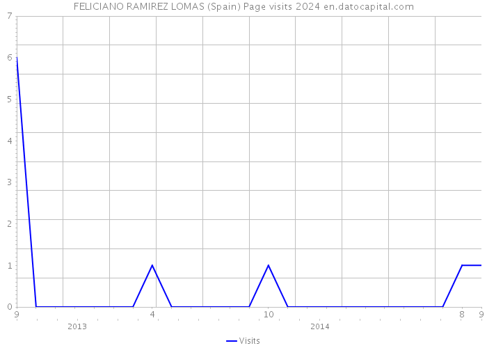 FELICIANO RAMIREZ LOMAS (Spain) Page visits 2024 