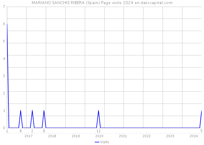 MARIANO SANCHIS RIBERA (Spain) Page visits 2024 
