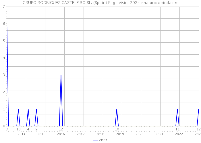 GRUPO RODRIGUEZ CASTELEIRO SL. (Spain) Page visits 2024 