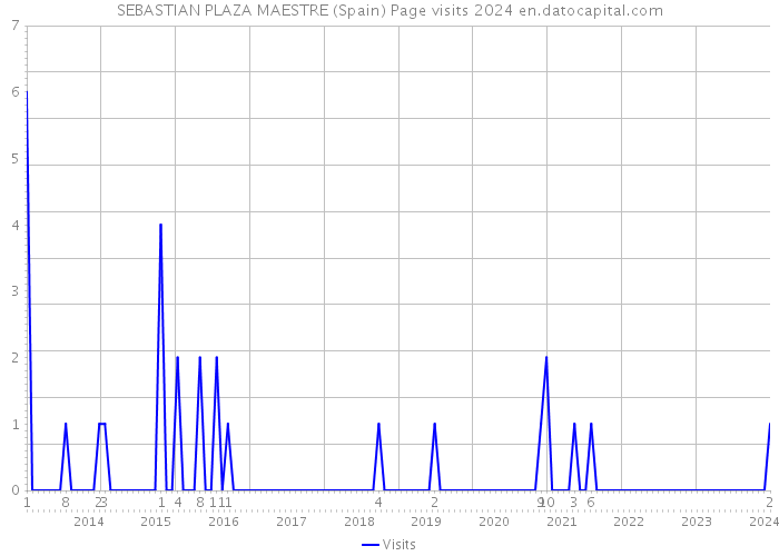 SEBASTIAN PLAZA MAESTRE (Spain) Page visits 2024 