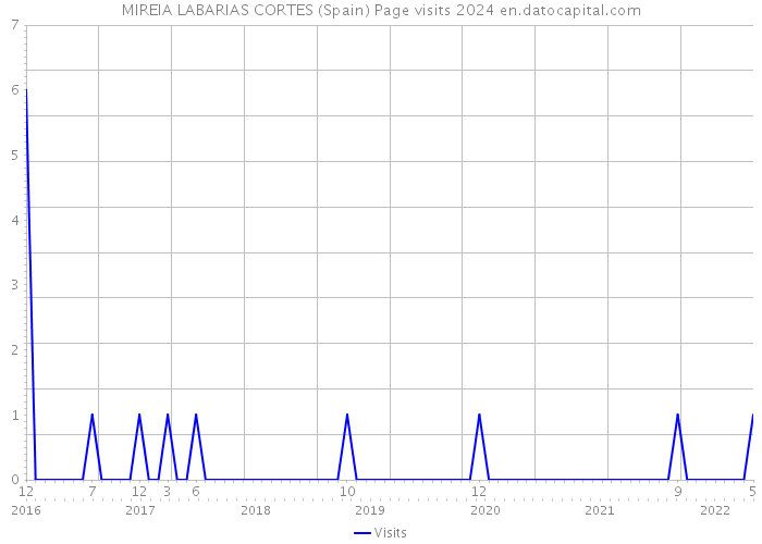 MIREIA LABARIAS CORTES (Spain) Page visits 2024 