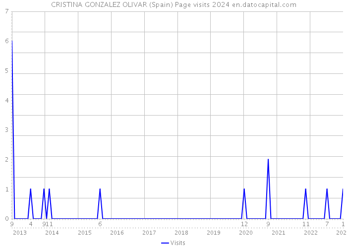 CRISTINA GONZALEZ OLIVAR (Spain) Page visits 2024 