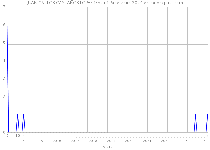 JUAN CARLOS CASTAÑOS LOPEZ (Spain) Page visits 2024 