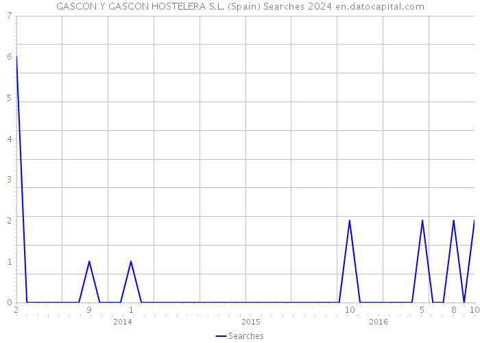 GASCON Y GASCON HOSTELERA S.L. (Spain) Searches 2024 