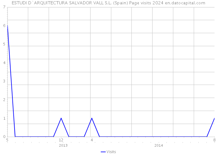 ESTUDI D`ARQUITECTURA SALVADOR VALL S.L. (Spain) Page visits 2024 