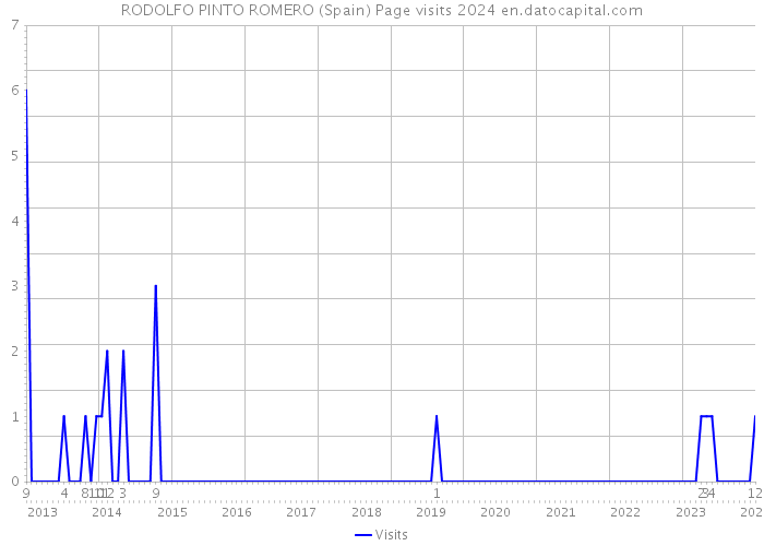 RODOLFO PINTO ROMERO (Spain) Page visits 2024 