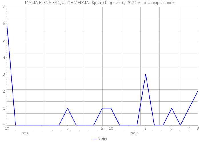 MARIA ELENA FANJUL DE VIEDMA (Spain) Page visits 2024 
