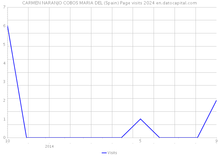 CARMEN NARANJO COBOS MARIA DEL (Spain) Page visits 2024 