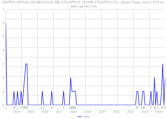 CENTRO VIRTUAL DE NEGOCIOS DEL ATLANTICO CEVINE ATLANTICO S.L. (Spain) Page visits 2024 