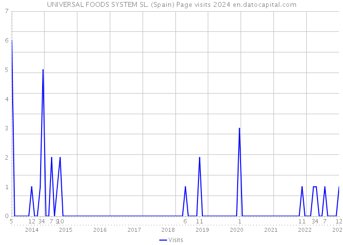 UNIVERSAL FOODS SYSTEM SL. (Spain) Page visits 2024 