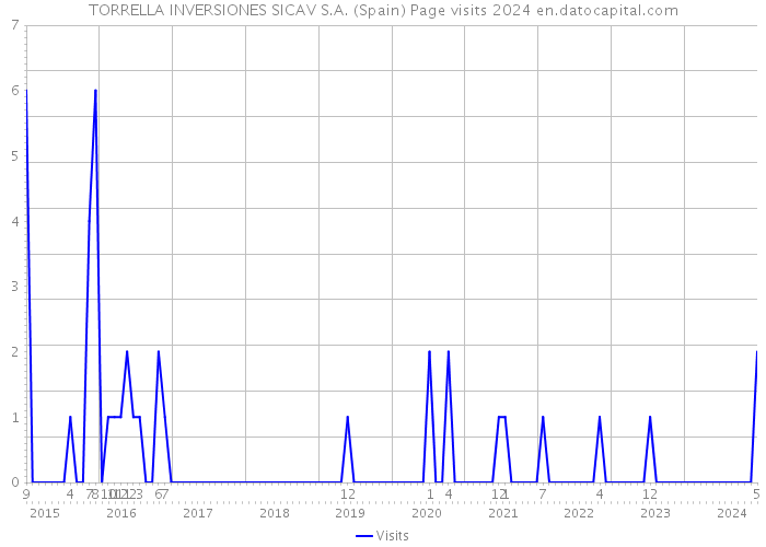 TORRELLA INVERSIONES SICAV S.A. (Spain) Page visits 2024 