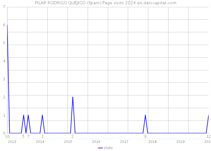 PILAR RODRIGO QUEJIGO (Spain) Page visits 2024 