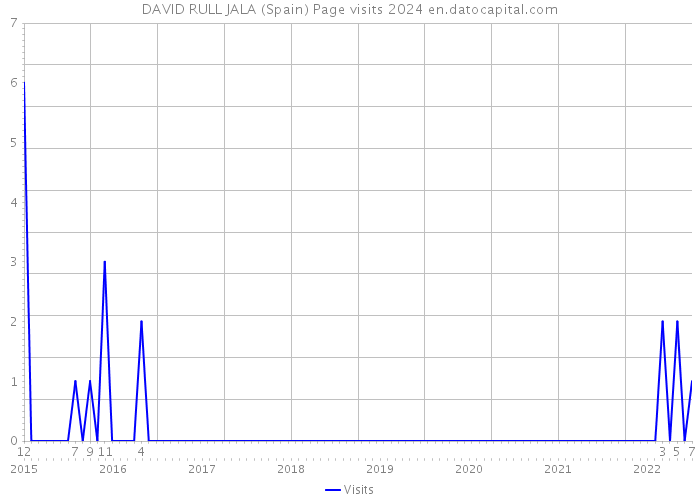 DAVID RULL JALA (Spain) Page visits 2024 