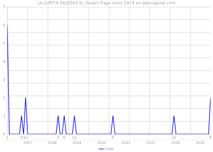 LA LUPITA SALESAS SL (Spain) Page visits 2024 