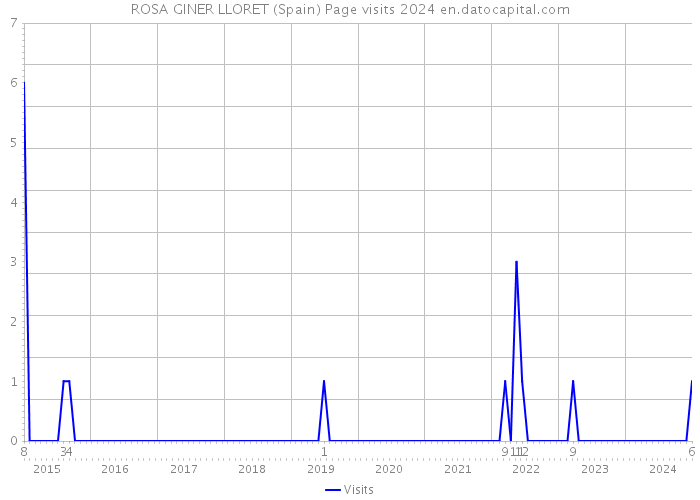 ROSA GINER LLORET (Spain) Page visits 2024 