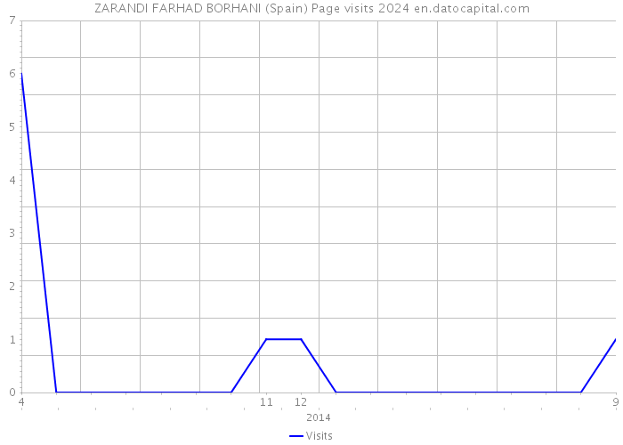 ZARANDI FARHAD BORHANI (Spain) Page visits 2024 
