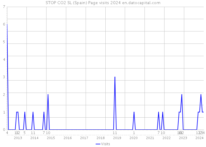 STOP CO2 SL (Spain) Page visits 2024 