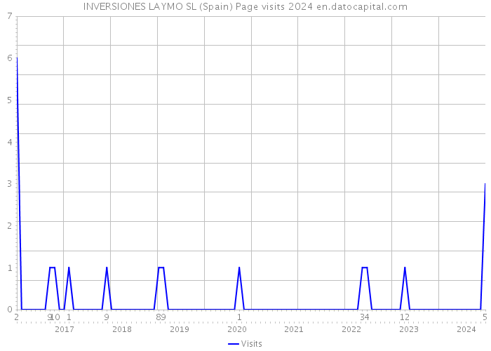 INVERSIONES LAYMO SL (Spain) Page visits 2024 