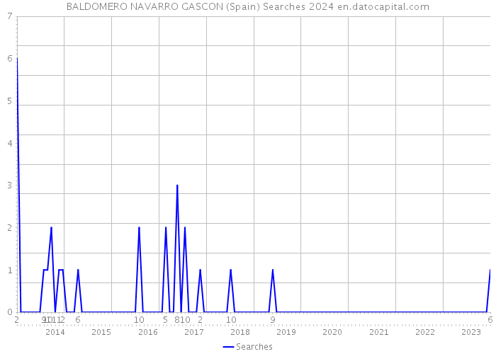 BALDOMERO NAVARRO GASCON (Spain) Searches 2024 