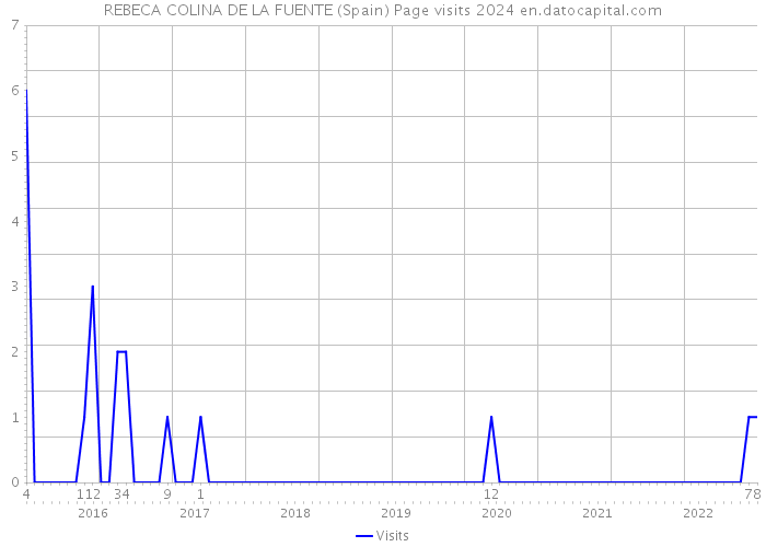 REBECA COLINA DE LA FUENTE (Spain) Page visits 2024 