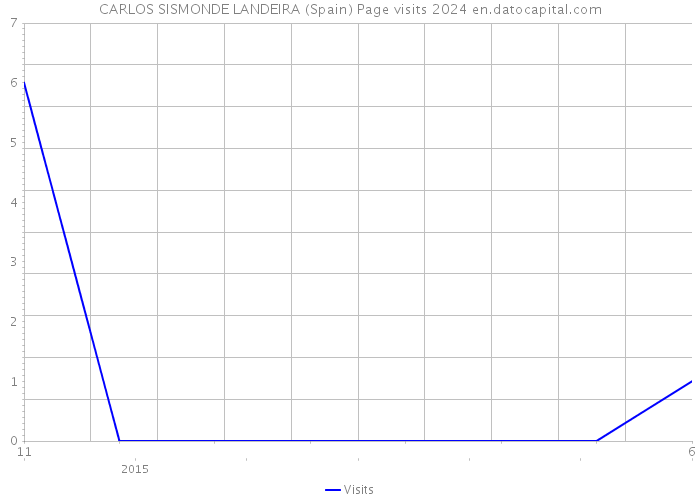 CARLOS SISMONDE LANDEIRA (Spain) Page visits 2024 