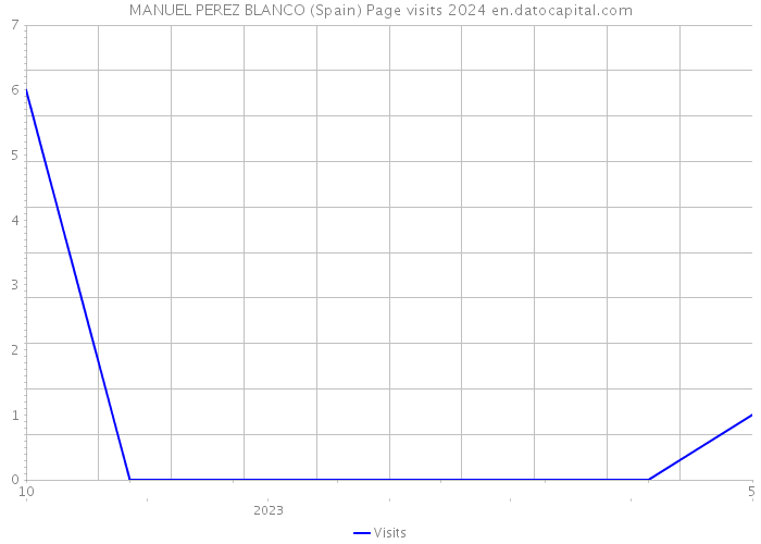 MANUEL PEREZ BLANCO (Spain) Page visits 2024 