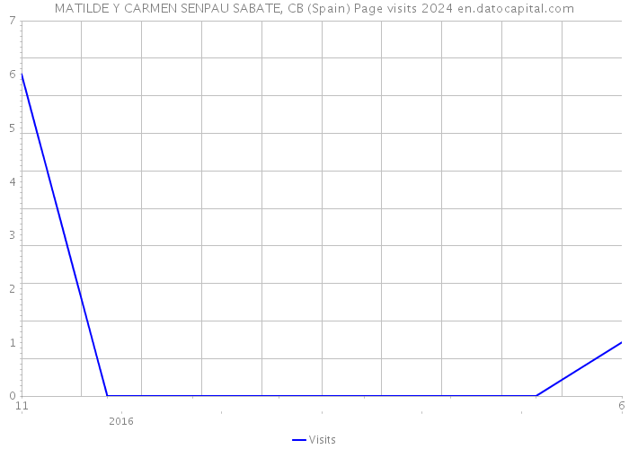 MATILDE Y CARMEN SENPAU SABATE, CB (Spain) Page visits 2024 