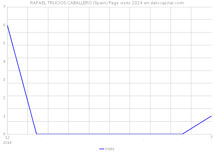 RAFAEL TRUCIOS CABALLERO (Spain) Page visits 2024 