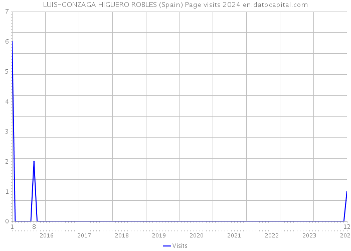 LUIS-GONZAGA HIGUERO ROBLES (Spain) Page visits 2024 