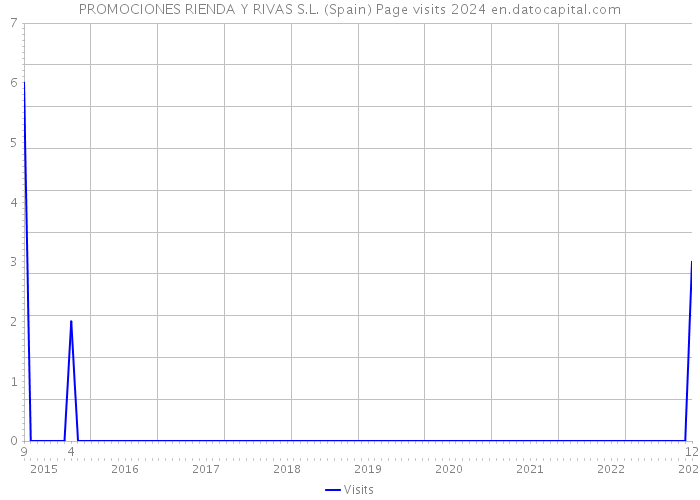 PROMOCIONES RIENDA Y RIVAS S.L. (Spain) Page visits 2024 