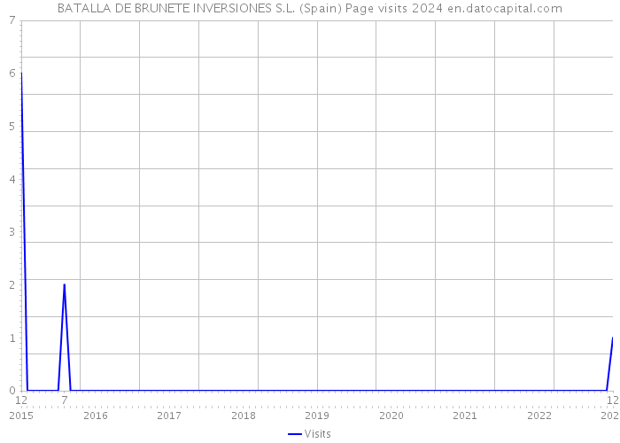 BATALLA DE BRUNETE INVERSIONES S.L. (Spain) Page visits 2024 