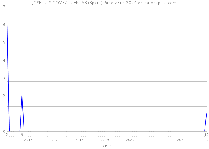 JOSE LUIS GOMEZ PUERTAS (Spain) Page visits 2024 