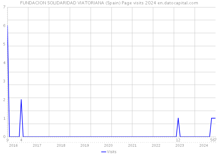 FUNDACION SOLIDARIDAD VIATORIANA (Spain) Page visits 2024 
