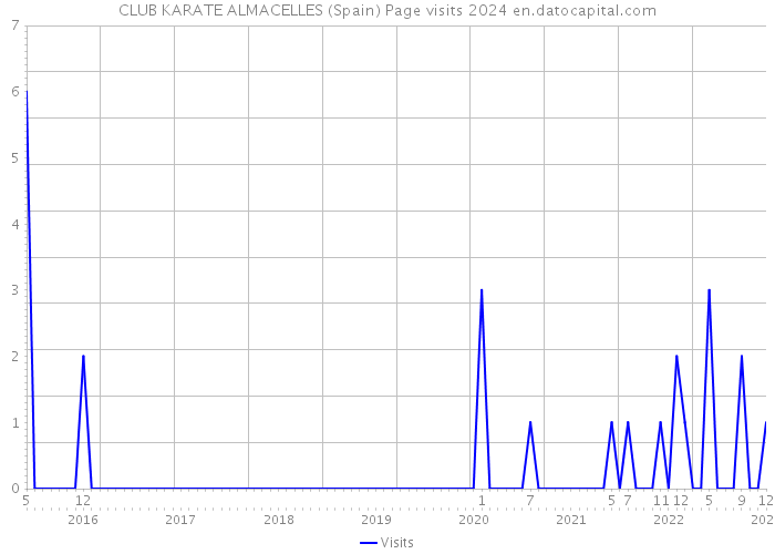 CLUB KARATE ALMACELLES (Spain) Page visits 2024 