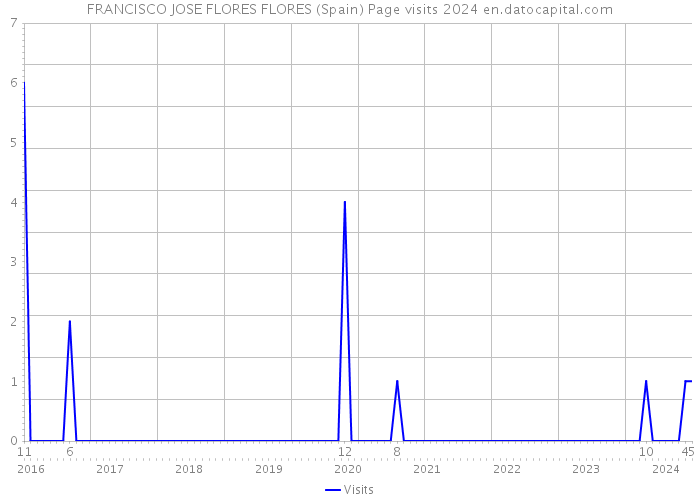 FRANCISCO JOSE FLORES FLORES (Spain) Page visits 2024 