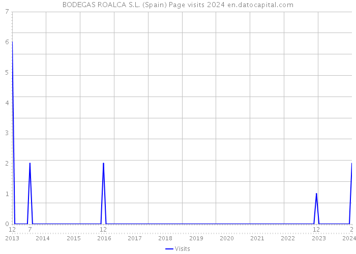 BODEGAS ROALCA S.L. (Spain) Page visits 2024 