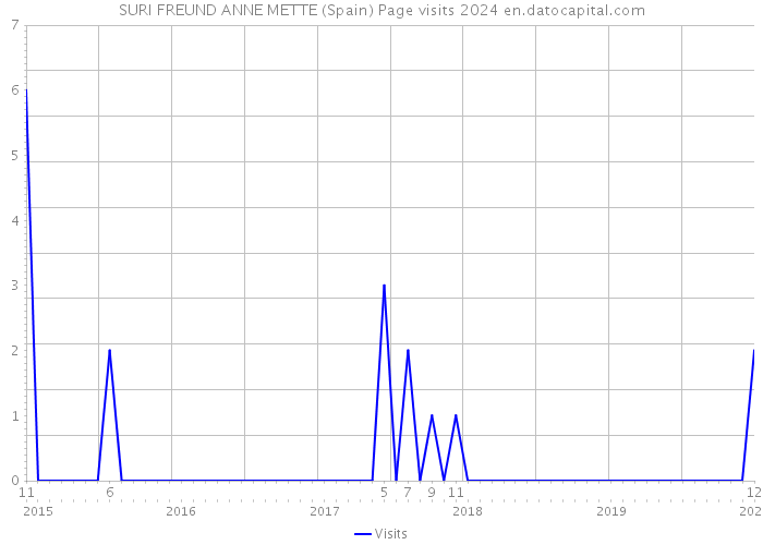 SURI FREUND ANNE METTE (Spain) Page visits 2024 
