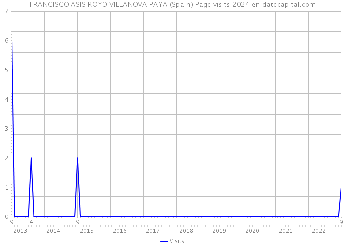 FRANCISCO ASIS ROYO VILLANOVA PAYA (Spain) Page visits 2024 