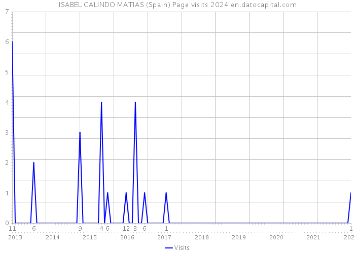 ISABEL GALINDO MATIAS (Spain) Page visits 2024 