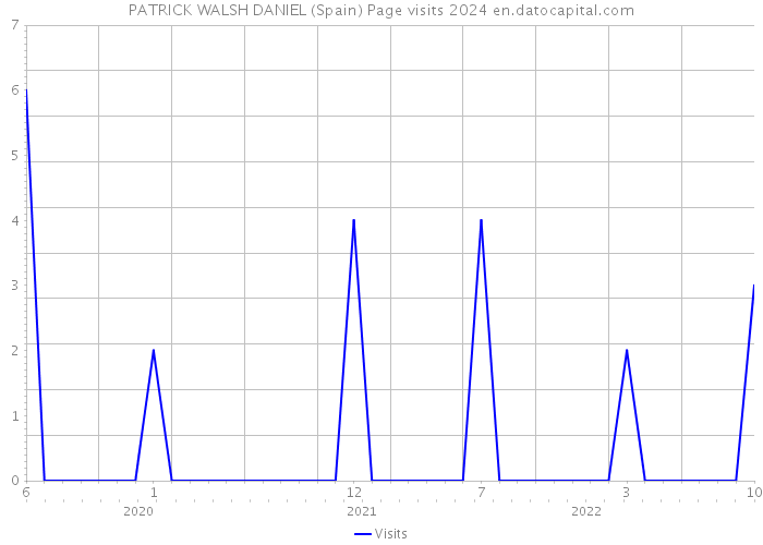 PATRICK WALSH DANIEL (Spain) Page visits 2024 