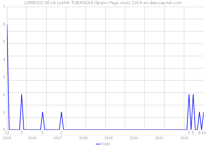 LORENZO DE LA LLANA TURANZAS (Spain) Page visits 2024 